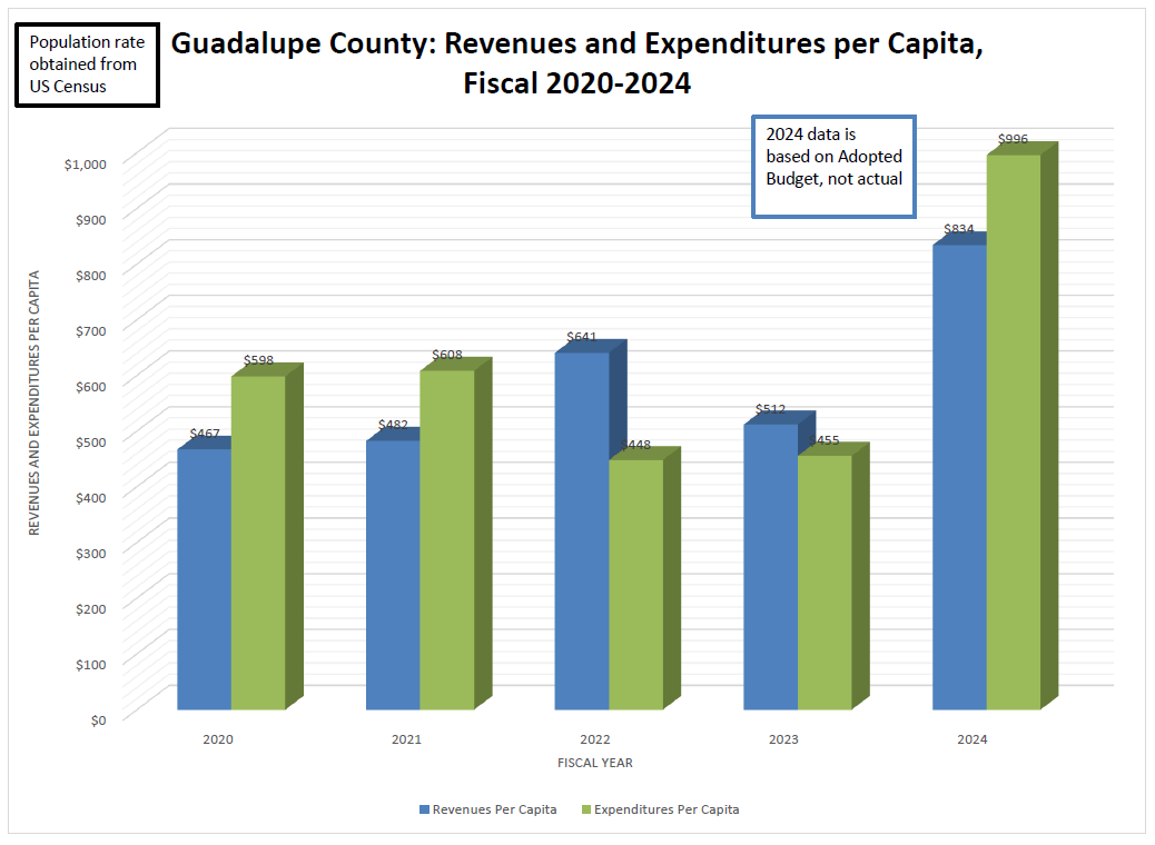 Rev and Exp per capita