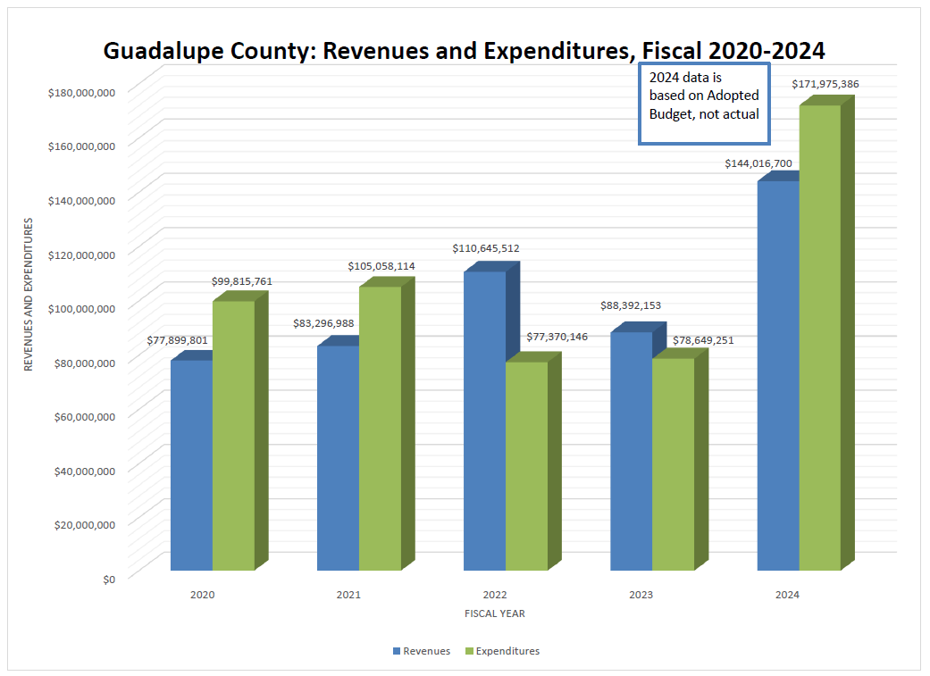 rev and exp fiscal