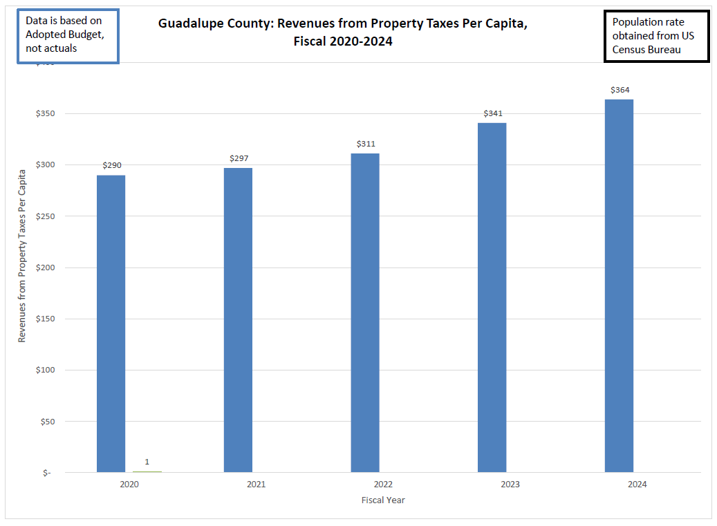 taxes per capita