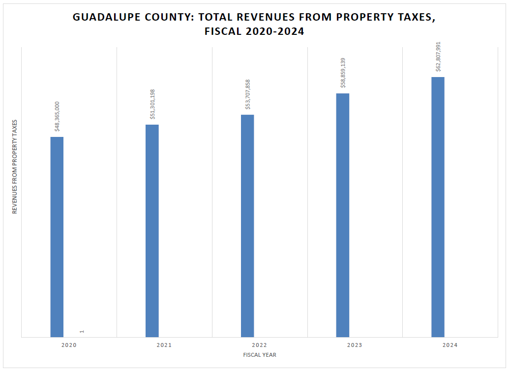 rev property tax