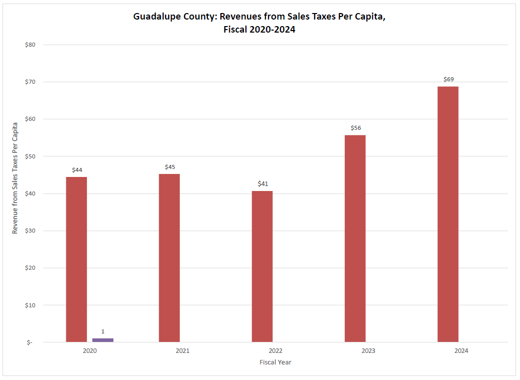 rev sales taxes per capita