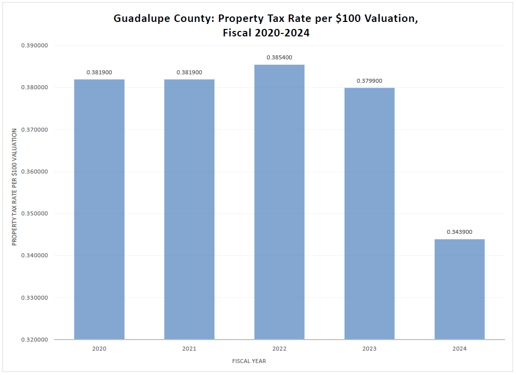 tax rate