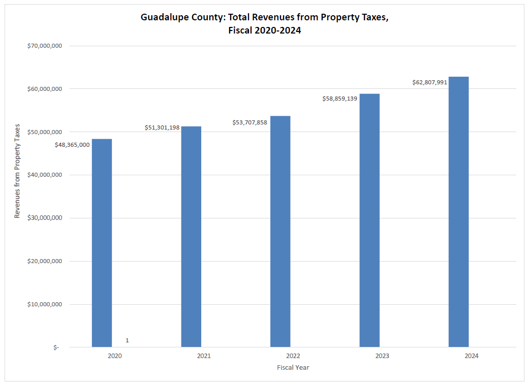 tax revenue