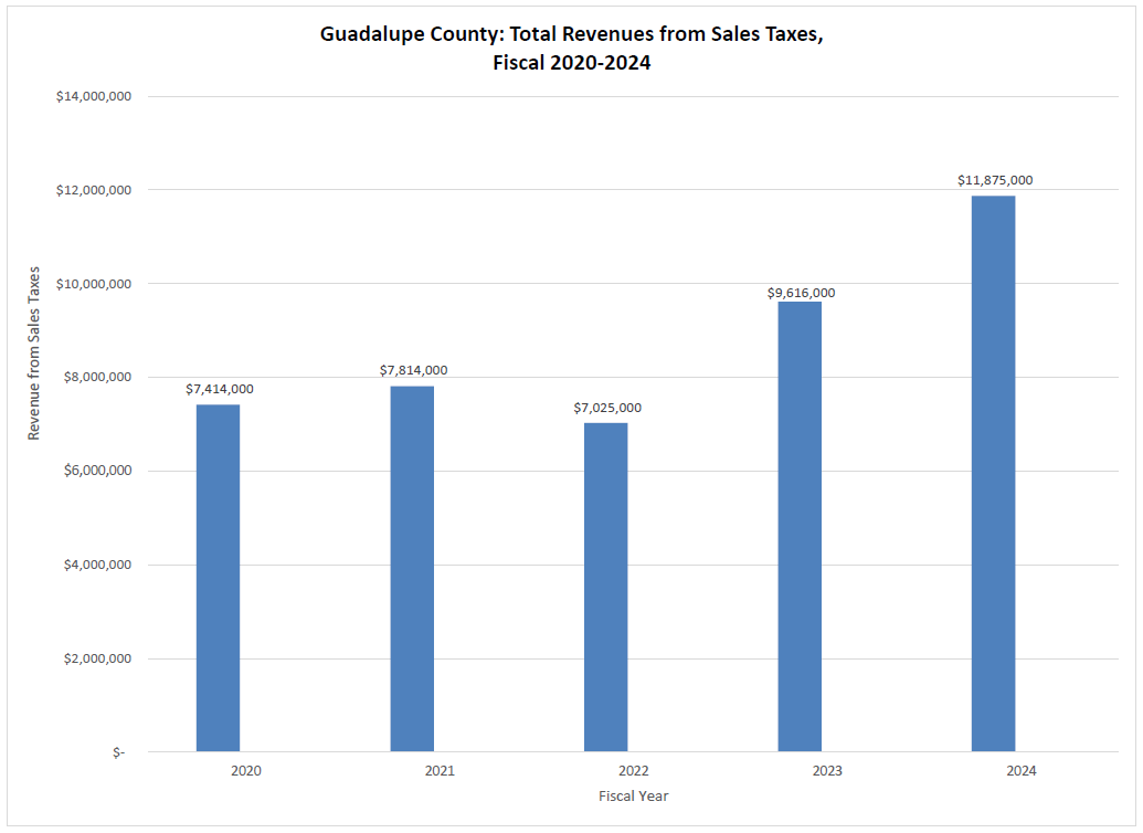 total rev from sales